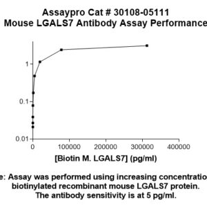 Mouse Galectin-7  (Gal-7) Antibody