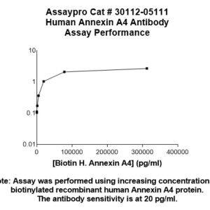Human Annexin A4  (ANXA4) Antibody
