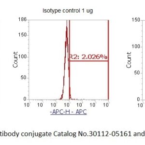Human Annexin A4  (ANXA4) Antibody (APC Conjugate)