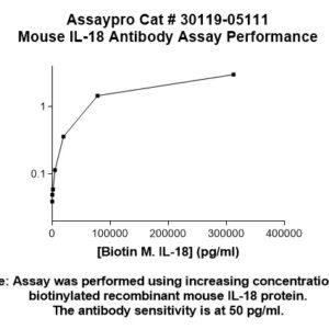 Mouse Interleukin-18 (IL-18) Antibody (Biotin Conjugate)