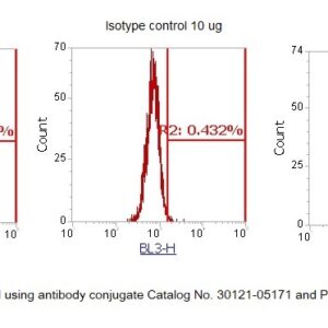 Human Cystatin-B (CSTB) AssayLite Antibody (PerCP Conjugate)