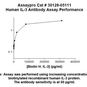 Human Interleukin-3 (IL-3) Antibody