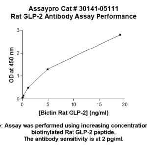 Rat Glucagon-like Peptide 2 (GLP-2) Antibody