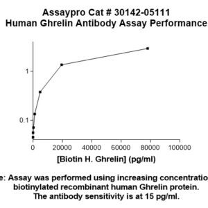 Human Ghrelin Antibody