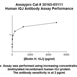Human Immunoglobulin J Chain (IGJ) Antibody