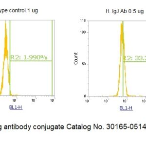 Human Immunoglobulin J Chain (IGJ) AssayLite Antibody (FITC Conjugate)