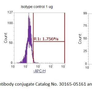 Human Immunoglobulin J Chain (IGJ) AssayLite Antibody (APC Conjugate)