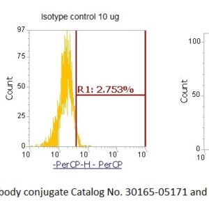 Human Immunoglobulin J Chain (IGJ) AssayLite Antibody (PerCP Conjugate)