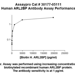 Human ADP-ribosylation Factor-like Protein 2-Binding Protein (ARL2BP) Antibody
