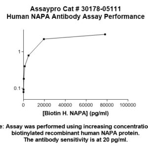 Human SNAP-alpha (NAPA) Antibody (Biotin Conjugate)