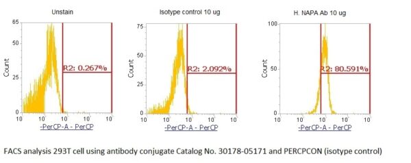 Human SNAP-alpha (NAPA) AssayLite Antibody (PerCP Conjugate)