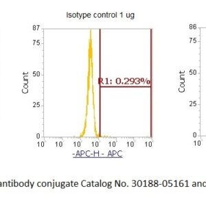 Human Dimethylarginine Dimethylaminohydrolase 1 (DDAH1) AssayLite Antibody (APC Conjugate)