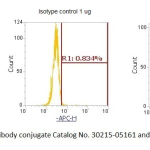 Human Fatty Acid-Binding Protein 5 (FABP5) AssayLite Antibody (APC Conjugate)