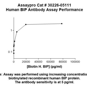 Human GRP-78 Antibody