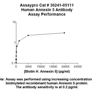 Human Annexin A5  (ANXA5) Antibody