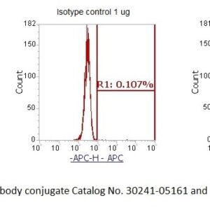 Human Annexin A5  (ANXA5) AssayLite Antibody (APC Conjugate)