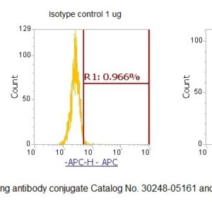 Human ADP-ribosylation Factor 1 (ARF1) AssayLite Antibody (APC Conjugate)