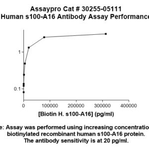 Human S100A16 Antibody