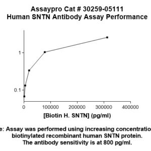 Human Sentan (SNTN) Antibody