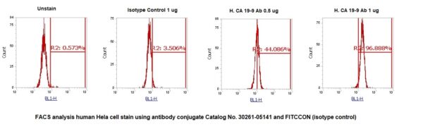 Human Sialylated Lewis A Antigen (CA 19-9) AssayLite Antibody (FITC Conjugate) - Image 2