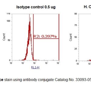 Human Sialylated Lewis A Antigen (CA 19-9) AssayLite Antibody (APC Conjugate)