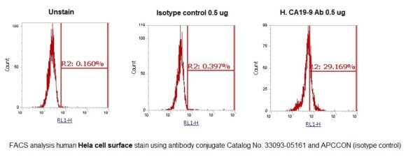 Human Sialylated Lewis A Antigen (CA 19-9) AssayLite Antibody (APC Conjugate)