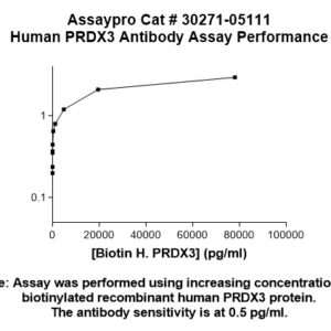 Human Peroxiredoxin-3 (PRDX3) Antibody
