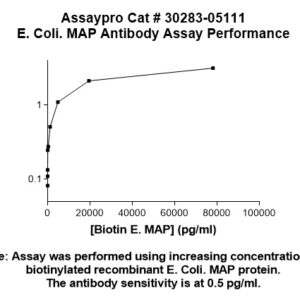 E. coli Methionine Aminopeptidase (MAP) Antibody (Biotin Conjugate)