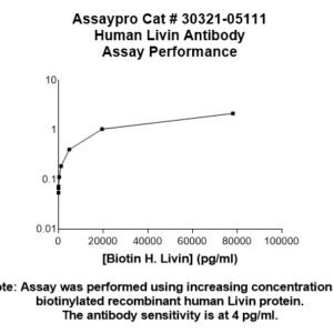 Human Livin (BIRC7) Antibody