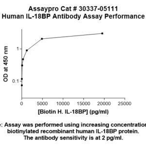 Human Interleukin-18 Binding Protein (IL-18BP) Antibody