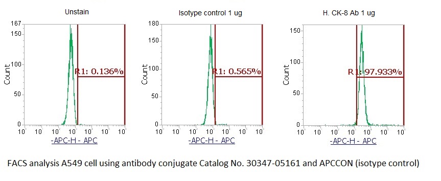 Human Cytokeratin-8 (CK-8) AssayLite Antibody (APC Conjugate) - Image 2