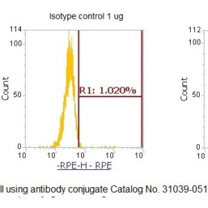 Human Nucleoside Diphosphate Kinase D (NDPKD, NME4) AssayLite Antibody (RPE Conjugate)