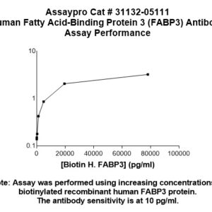 Human Fatty Acid-Binding Protein 3 (FABP3) Antibody