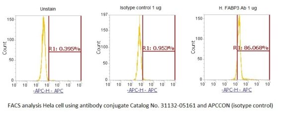 Human Fatty Acid-Binding Protein 3 (FABP3) AssayLite Antibody (APC Conjugate)