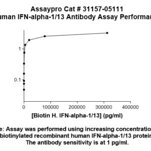 Human Interferon-alpha-1 (IFN-alpha-1/13) Antibody
