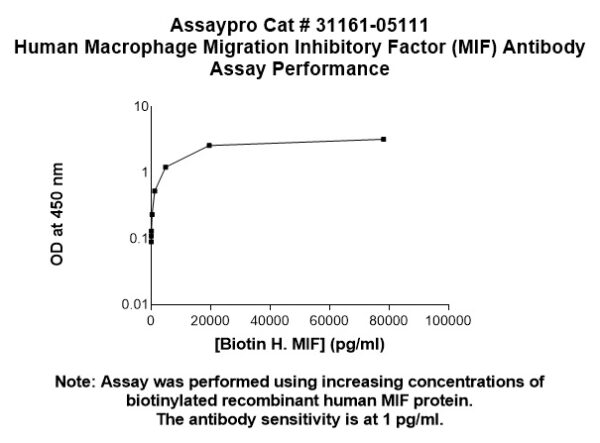 Human Macrophage Migration Inhibitory Factor (MIF) Antibody