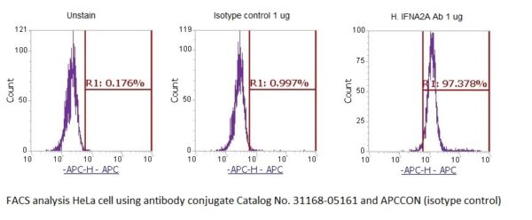 Human Interferon alpha-2b AssayLite Antibody (APC Conjugate)