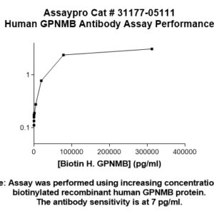Human Transmembrane Glycoprotein NMB (GPNMB) Antibody