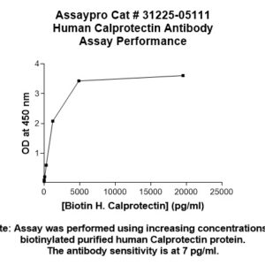 Human Calprotectin Antibody