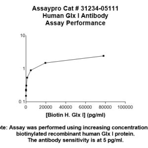 Human Glyoxalase I Antibody
