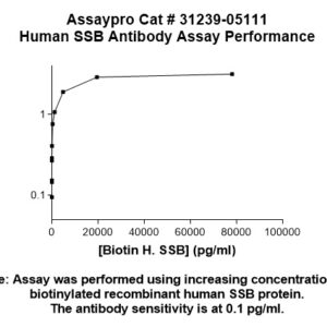 La Ribonucleoprotein (SSB) Antibody