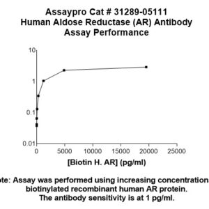 Human Aldose Reductase (AR) Antibody