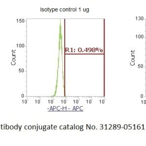 Human Aldose Reductase (AR) AssayLite Antibody (APC Conjugate)