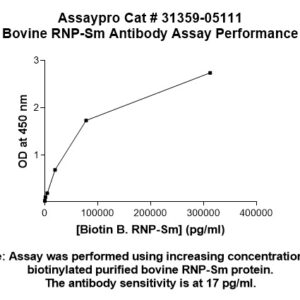 Small Nuclear Ribonucleoprotein (snRNP, RNP-Sm) Antibody (Biotin Conjugate)