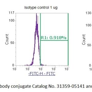 Small Nuclear Ribonucleoprotein (snRNP, RNP-Sm) AssayLite Antibody (FITC Conjugate)