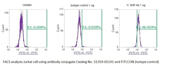 Small Nuclear Ribonucleoprotein (snRNP, RNP-Sm) AssayLite Antibody (FITC Conjugate)