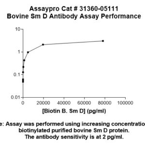 Small Nuclear Ribonucleoprotein Sm D (Sm D1, D2, D3) Antibody (Biotin Conjugate)