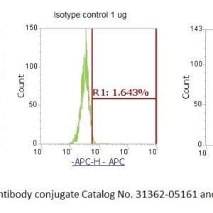 Small Nuclear Ribonucleoprotein A (U1 snRNP A, RNP-A) AssayLite Antibody (APC Conjugate)