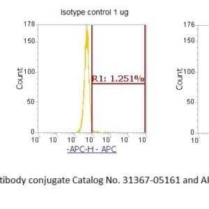 Human Matrix Metalloproteinase-23 (MMP-23) AssayLite Antibody (APC Conjugate)
