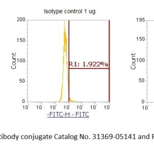 Human Matrix Metalloproteinase-28 (MMP-28) AssayLite Antibody (FITC Conjugate)
